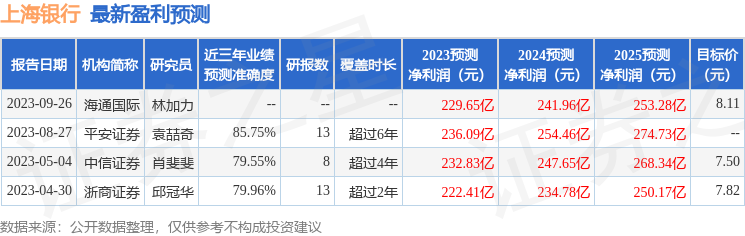 上海银行：11月3日召开业绩说明会，2023年第三季度业绩说明会参与