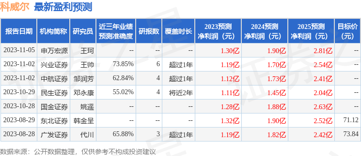 科威尔：11月3日接受机构调研，国泰君安证券、汇丰前海证券等多家机构参与