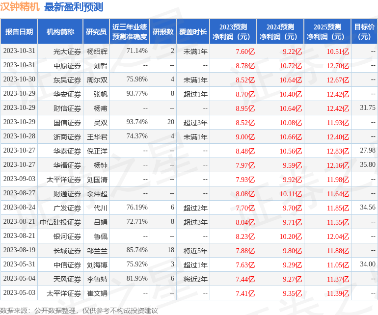 汉钟精机：10月27日组织现场参观活动，包括知名机构聚鸣投资，趣时资产，宽远资产的多家机构参与