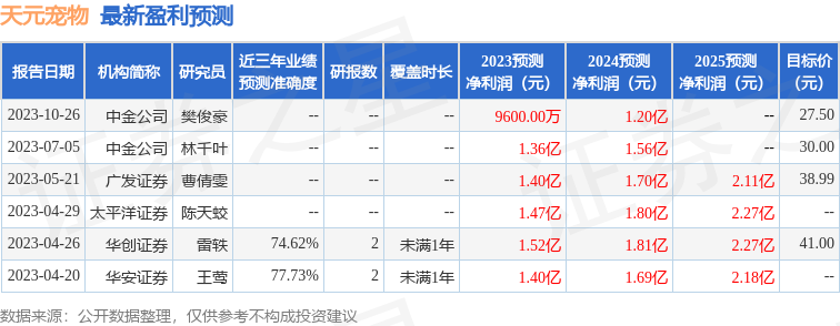 天元宠物：长江证券、招商证券等多家机构于11月7日调研我司