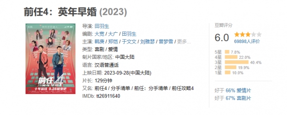 郑恺韩庚主演《前任4》票房突破10亿元！豆瓣评分6分