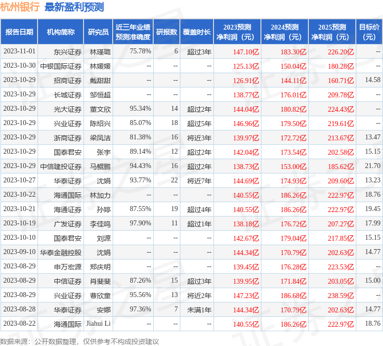 杭州银行：华泰保险资管、美银证券等多家机构于11月8日调研我司