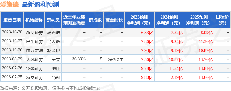 爱施德：11月7日召开业绩说明会，Panjing Investment Singapore、HSBC等多家机构参与