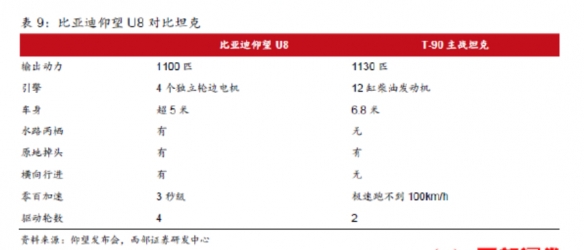 券商将比亚迪仰望对标俄罗斯T90坦克：未搞错对比对象