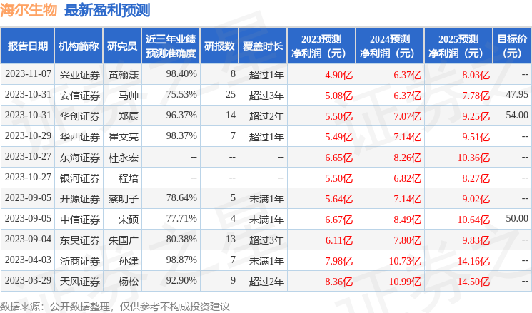 海尔生物：11月9日接受机构调研，安信证券、歌斐资产等多家机构参与