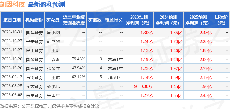 凯因科技：11月8日接受机构调研，太平资产、招商基金等多家机构参与