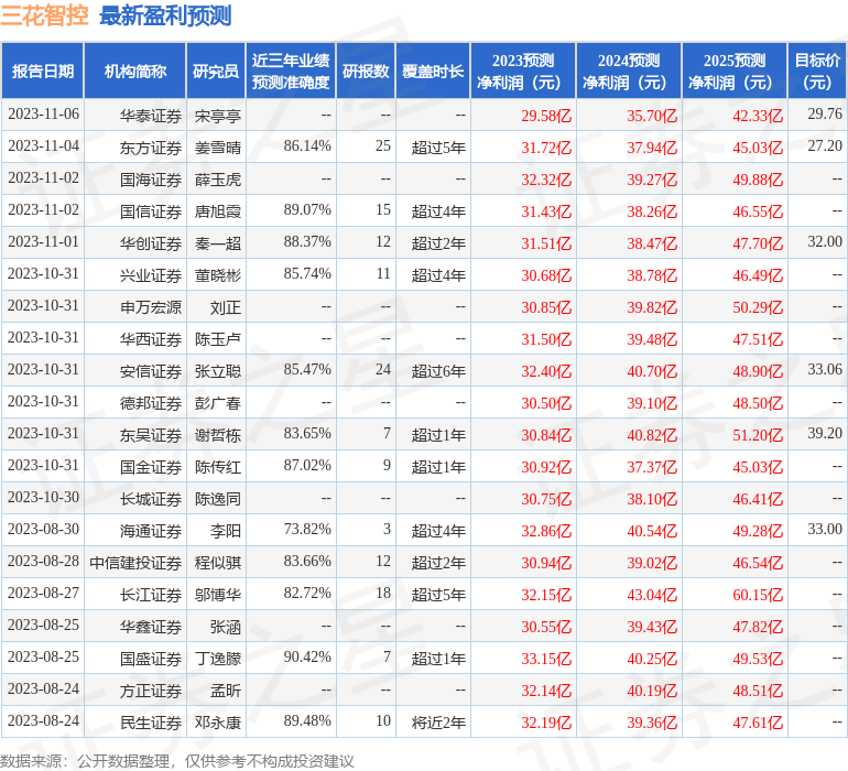 三花智控：11月8日进行路演，AIA Investment、GIC等多家机构参与