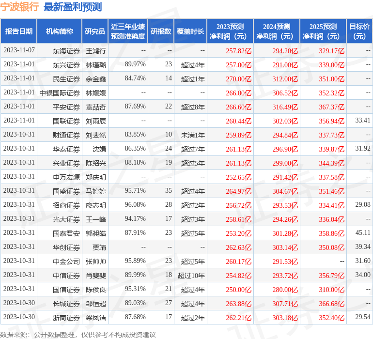 宁波银行：11月9日接受机构调研，易方达基金参与