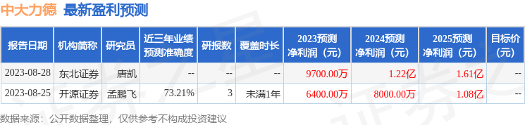 中大力德：国海证券、中庚基金等多家机构于10月31日调研我司