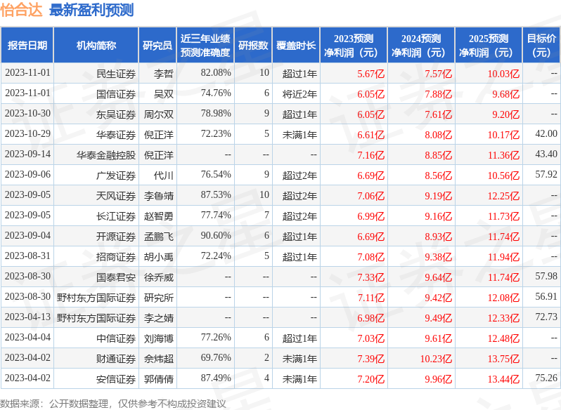 怡合达：11月7日接受机构调研，CBC PENSION PLAN- Canada、Daiwa Capital Markets HK等多家机构参与