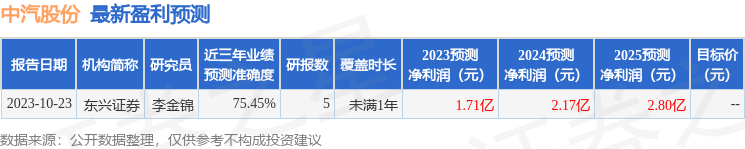 中汽股份：11月9日接受机构调研，东海证券、源来资本等多家机构参与