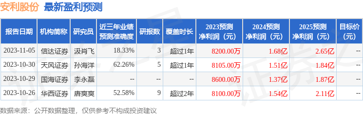 安利股份：中信建投投资者于11月10日调研我司