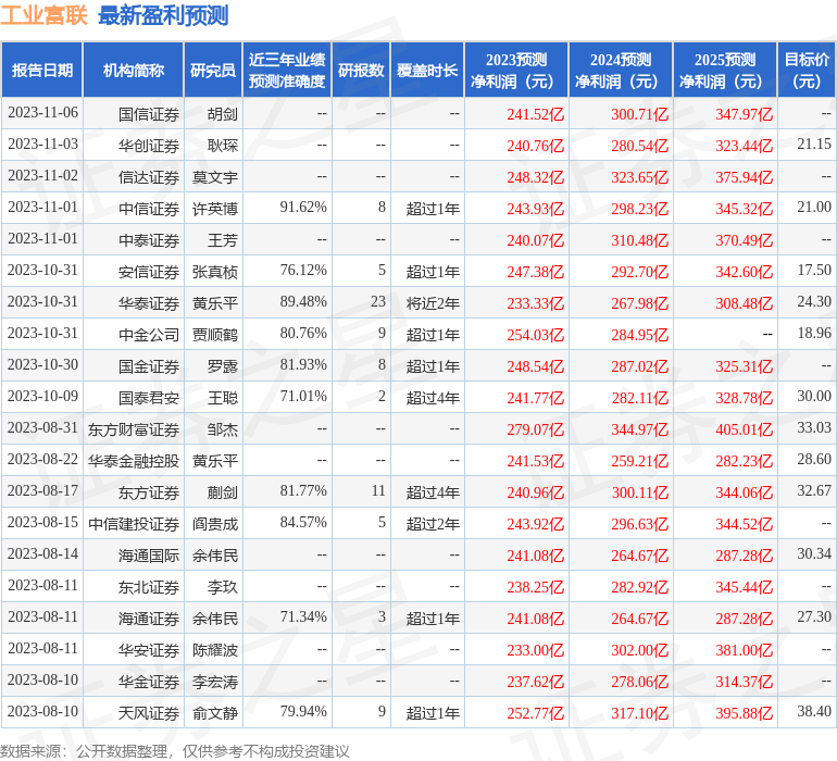 工业富联：11月10日召开业绩说明会，包括知名机构盘京投资，趣时资产的多家机构参与