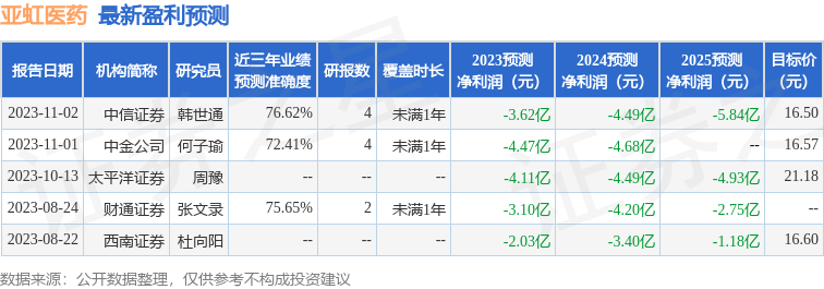 亚虹医药：奥博资本、国泰基金等多家机构于11月14日调研我司