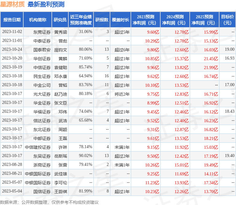 星源材质：11月15日接受机构调研，投资者参与