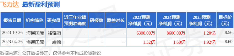 飞力达：海通证券苏州分公司、西部利得基金等多家机构于11月27日调研我司