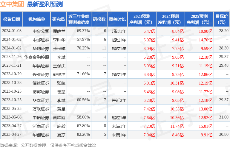 立中集团：1月9日组织现场参观活动，包括知名机构正心谷资本的多家机构参与