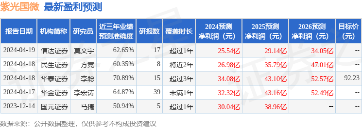 紫光国微：4月18日召开业绩说明会，包括知名机构于翼资产的多家机构参与