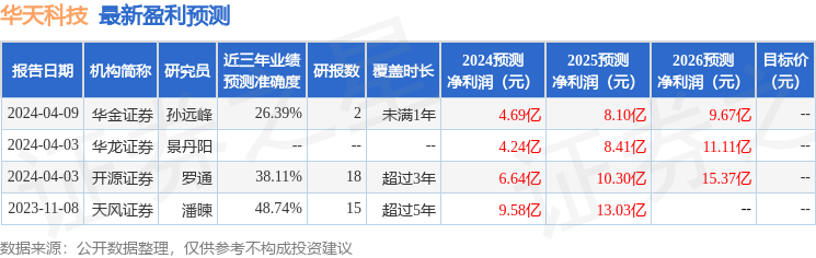 华天科技：4月19日召开业绩说明会，投资者参与