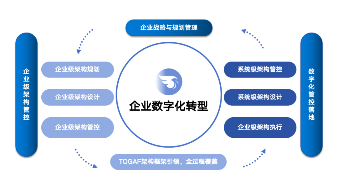 远光天鹰：企业架构管控的探索与实践