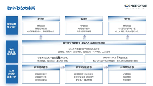 数储融合！弘正储能创建能源与算力的“连接器”