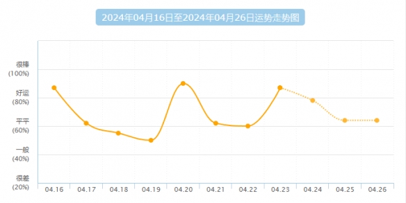 本周狗屎运最旺的星座 top4 有你吗？水逆接好运~