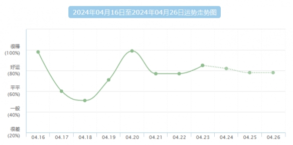 本周狗屎运最旺的星座 top4 有你吗？水逆接好运~