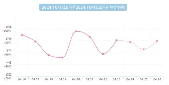 本周狗屎运最旺的星座 top4 有你吗？水逆接好运~