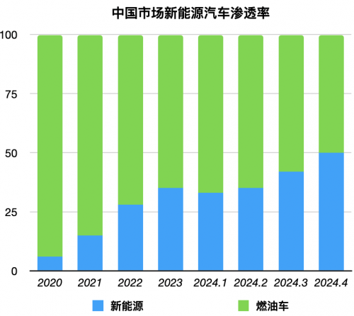 新能源车正在重演数码相机取代胶卷相机的大戏