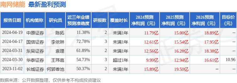 南网储能：4月15日接受机构调研，包括知名机构于翼资产，正圆投资的多家机构参与