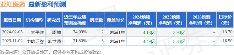 亚虹医药：4月19日召开业绩说明会，中邮创业基金、翼虎投资等多家机构参与