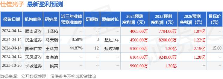 仕佳光子：4月18日接受机构调研，包括知名机构盘京投资的多家机构参与