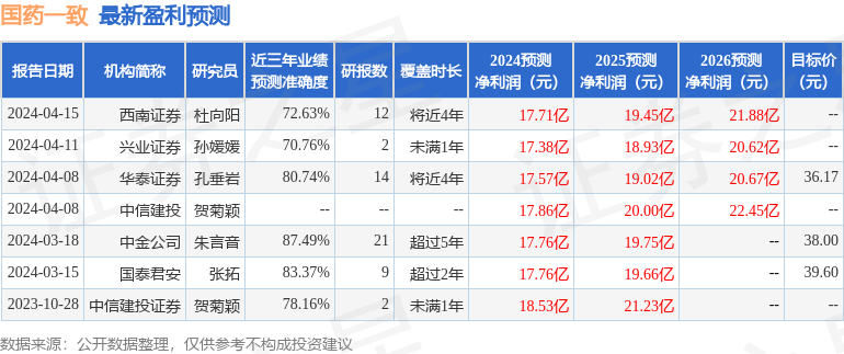 国药一致：4月19日召开业绩说明会，包括知名机构高毅资产的多家机构参与