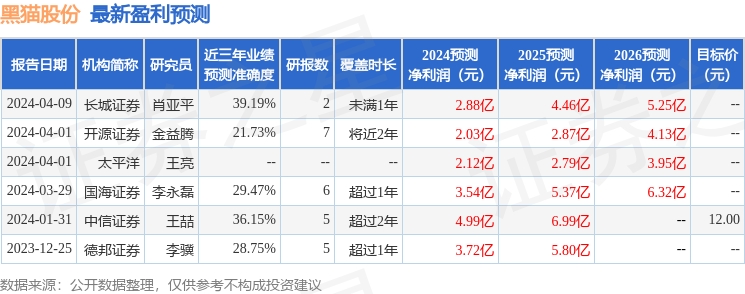 黑猫股份：4月22日召开业绩说明会，投资者参与