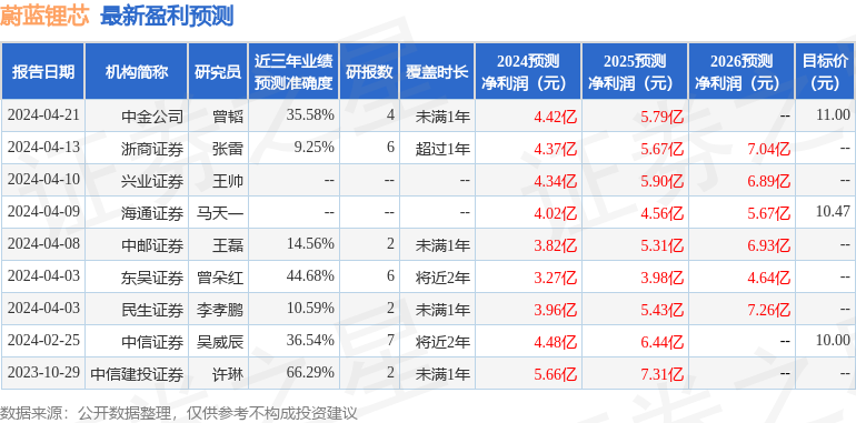 蔚蓝锂芯：4月19日接受机构调研，财通证券、银河证券等多家机构参与