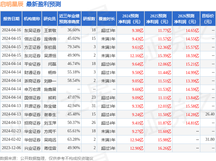 启明星辰：4月22日召开业绩说明会，投资者参与