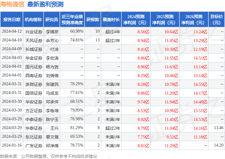 海格通信：4月19日召开业绩说明会，投资者参与