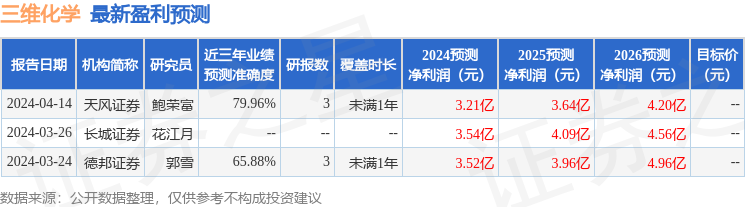 三维化学：德邦证券、神采基金等多家机构于4月19日调研我司