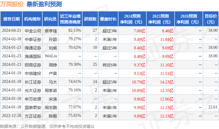 万润股份：4月22日接受机构调研，人保养老、诺安基金等多家机构参与