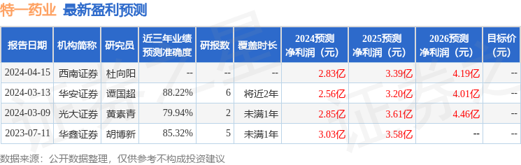 特一药业：4月22日接受机构调研，光大证券、新华资产参与