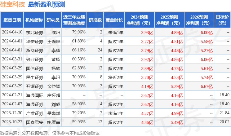 硅宝科技：4月20日召开业绩说明会，上汽颀臻、平安资产等多家机构参与