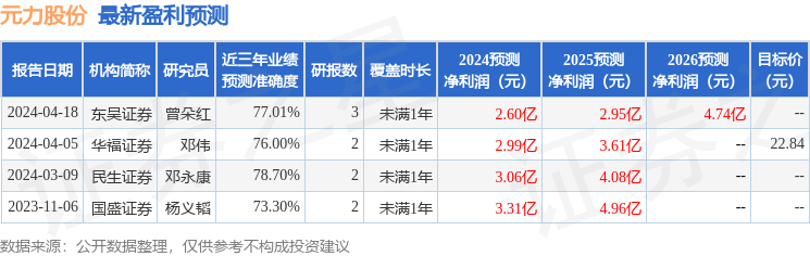 元力股份：4月19日召开业绩说明会，投资者参与