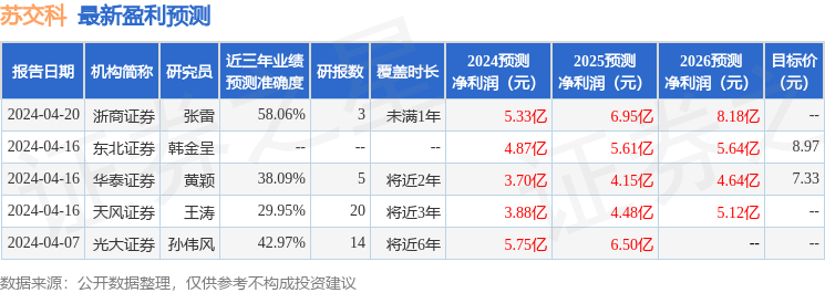 苏交科：申万宏源、开源证券等多家机构于4月16日调研我司