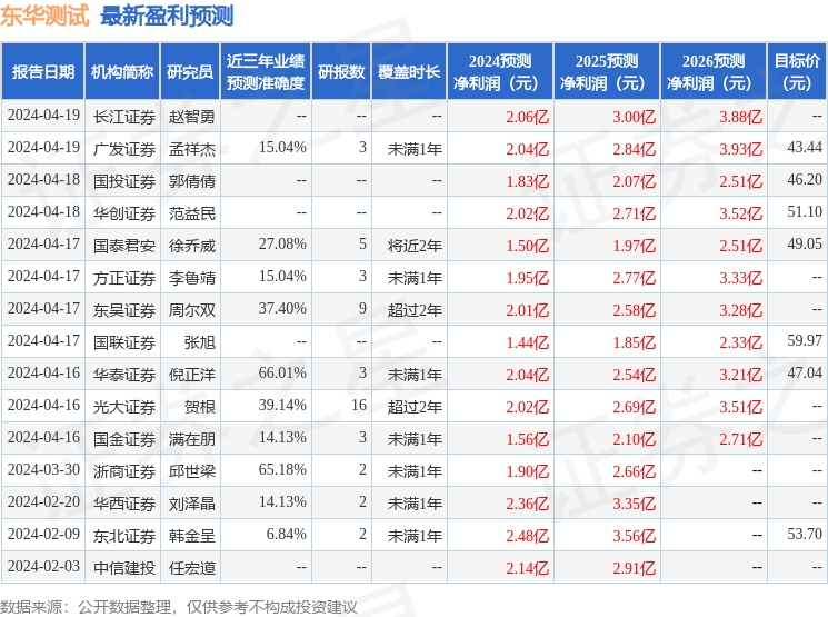 东华测试：4月22日召开业绩说明会，投资者参与