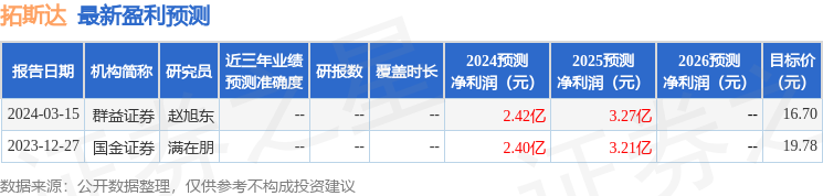 拓斯达：4月22日召开业绩说明会，中金公司、Pictet Asset Management UK Ltd等多家机构参与