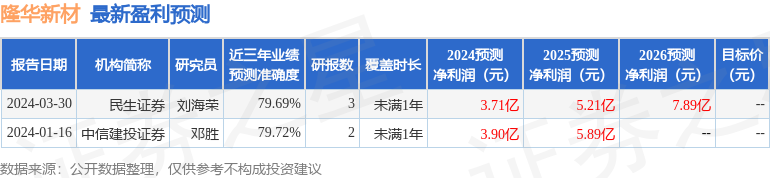 隆华新材：4月22日接受机构调研，包括知名机构淡水泉的多家机构参与