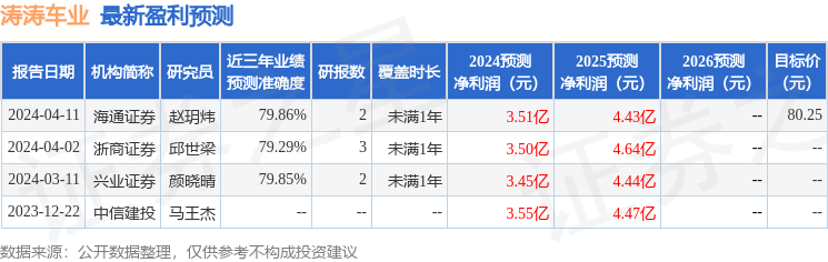 涛涛车业：4月22日接受机构调研，东证资管、富达基金等多家机构参与