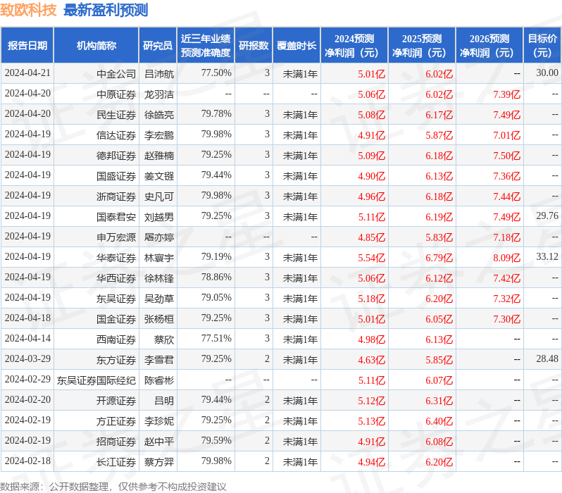 致欧科技：4月19日接受机构调研，包括知名机构淡水泉，于翼资产，盘京投资的多家机构参与