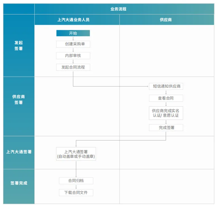 上汽大通：依托法大大电子签网络，升级产业供应链协同