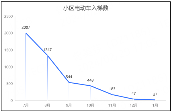 电动车进楼事故频发！鲁邦通助力防范电动车入梯乱象